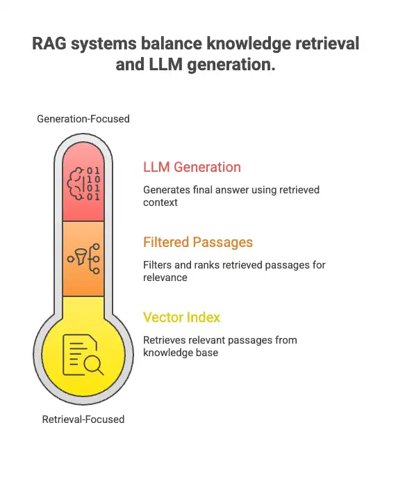 RAG balances Retrieval generation with LLM knowledge
